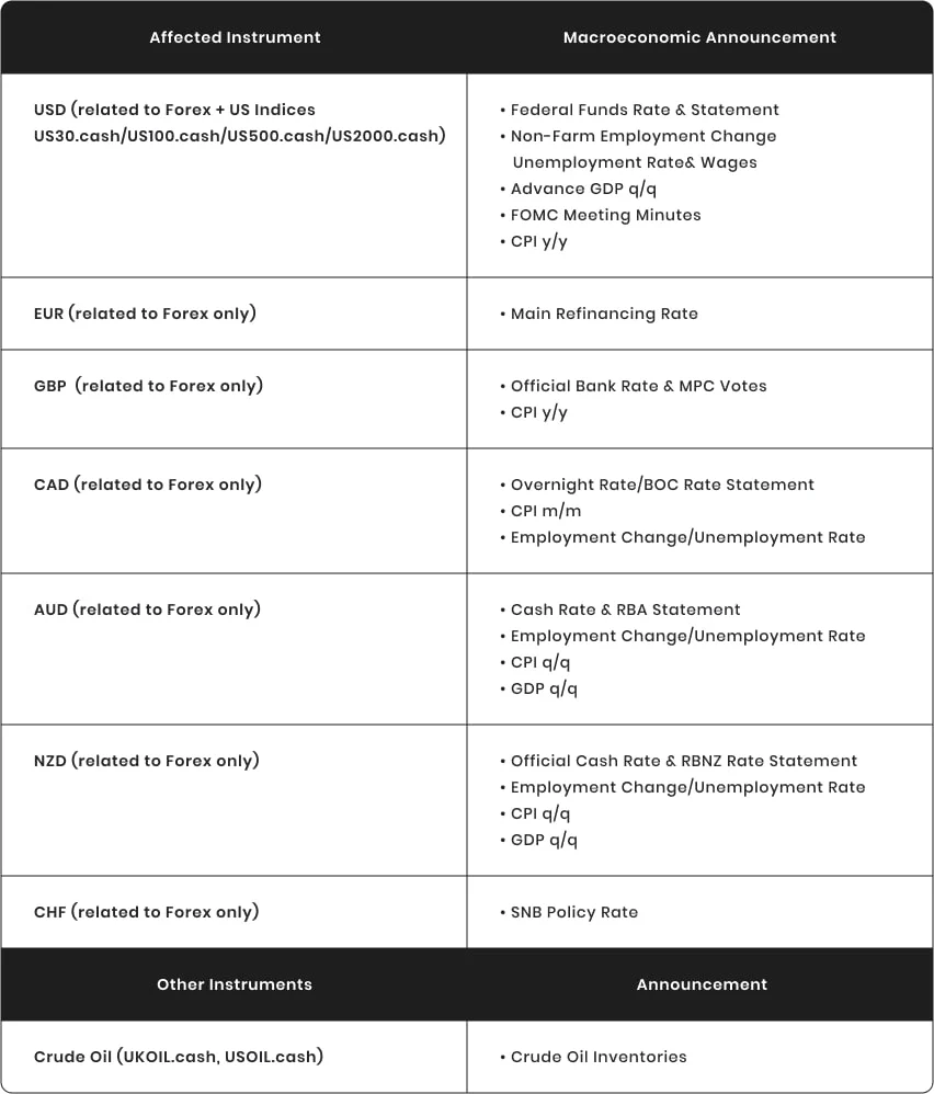 trade restriction table for specific details on the instruments and news announcements FTMO Trading during News